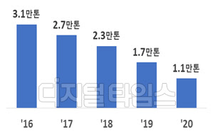 연간 석탄발전 미세먼지 배출량 비교 표. <자료:산업통상자원부>